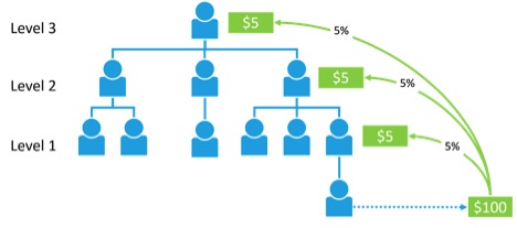 Commission & Payout Automation