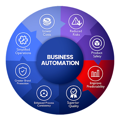 Business Automation