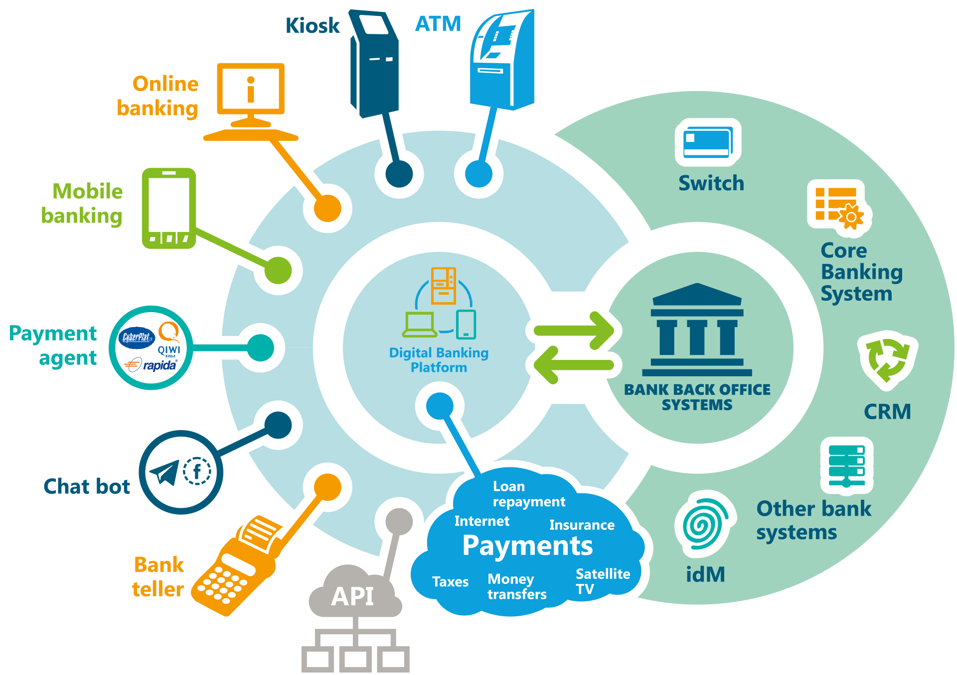 Banking Fintech Solutions